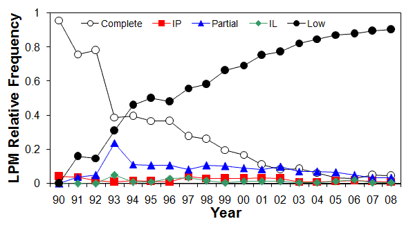 "Fig. 2. Evolution of lateral plate morph frequencies in Loberg lake between 1990 and 2007. Besides complete and low lateral plate morphs, we recognize three intermediate phenotypes described in Bell et al. (2004). These are "intermediate partials"(IP), partial morphs, and "intermediate lows"(IL). Notice that the frequency of the three intermediate phenotypes remained relatively low and constant throughout the time series." http://life.bio.sunysb.edu/ee/belllab/loberg.html